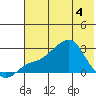 Apoon Mouth tide chart for Tuesday, May 4, 2021