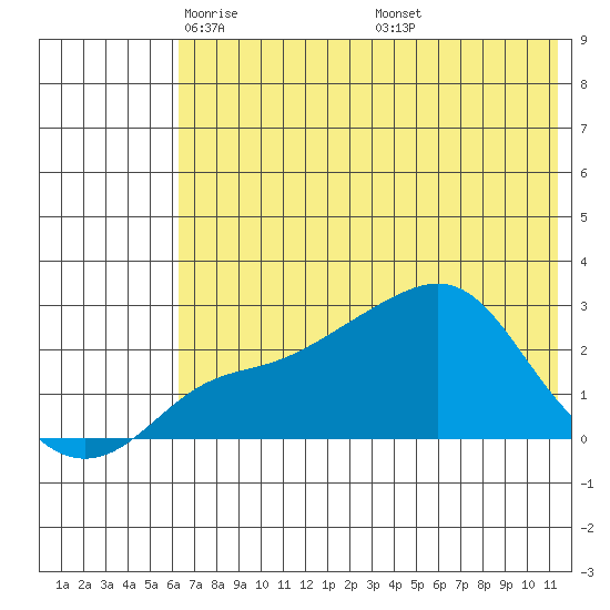 Apoon Mouth tide chart for Wednesday, May 5, 2021