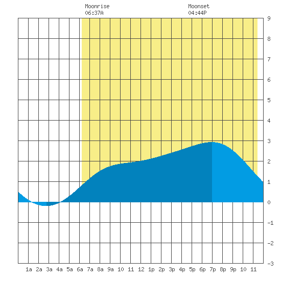 Apoon Mouth tide chart for Thursday, May 6, 2021
