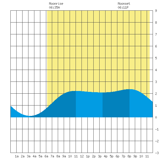 Apoon Mouth tide chart for Friday, May 7, 2021