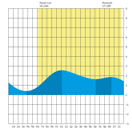 Apoon Mouth tide chart for Saturday, May 8, 2021