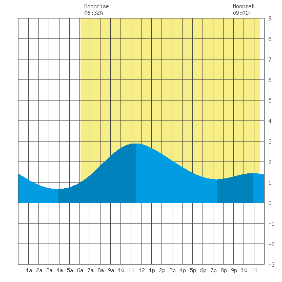 Apoon Mouth tide chart for Sunday, May 9, 2021