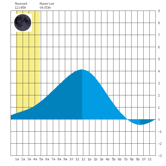Apoon Mouth tide chart for Thursday, June 10, 2021