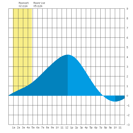 Apoon Mouth tide chart for Friday, June 11, 2021