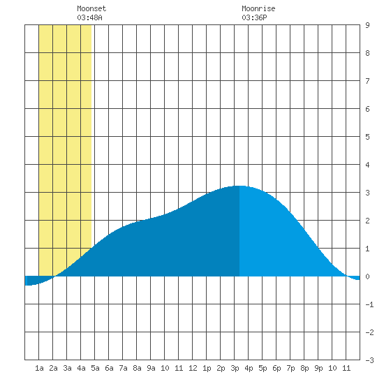 Apoon Mouth tide chart for Friday, June 18, 2021