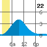Apoon Mouth tide chart for Tuesday, June 22, 2021
