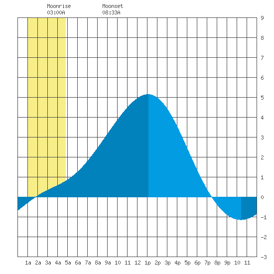 Apoon Mouth tide chart for Sunday, June 27, 2021
