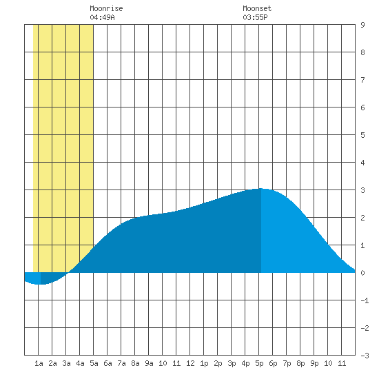 Apoon Mouth tide chart for Thursday, June 3, 2021