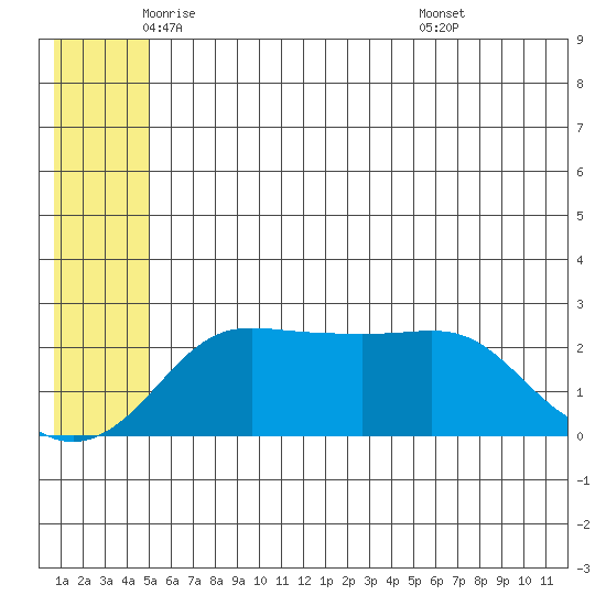 Apoon Mouth tide chart for Friday, June 4, 2021