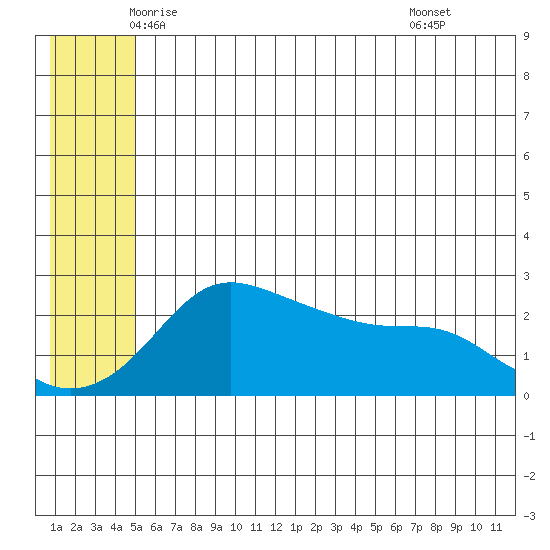 Apoon Mouth tide chart for Saturday, June 5, 2021