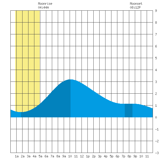 Apoon Mouth tide chart for Sunday, June 6, 2021