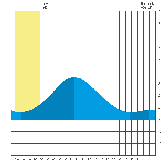 Apoon Mouth tide chart for Monday, June 7, 2021