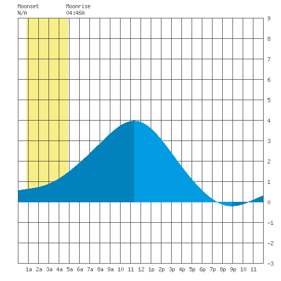 Apoon Mouth tide chart for Wednesday, June 9, 2021