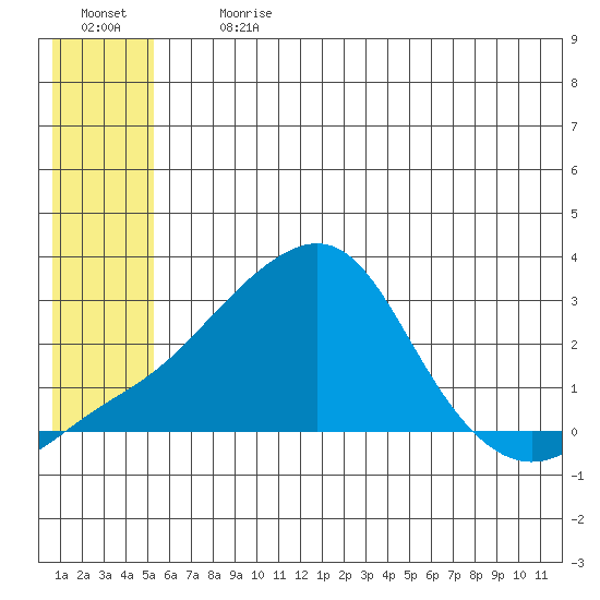 Apoon Mouth tide chart for Monday, July 12, 2021