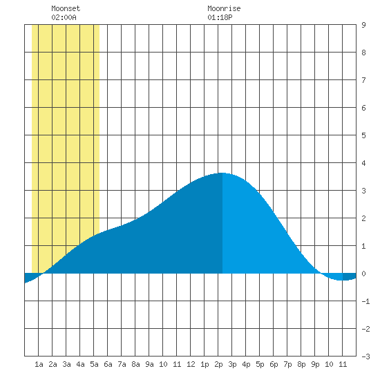 Apoon Mouth tide chart for Thursday, July 15, 2021