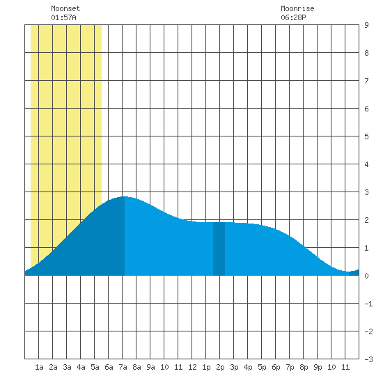 Apoon Mouth tide chart for Sunday, July 18, 2021