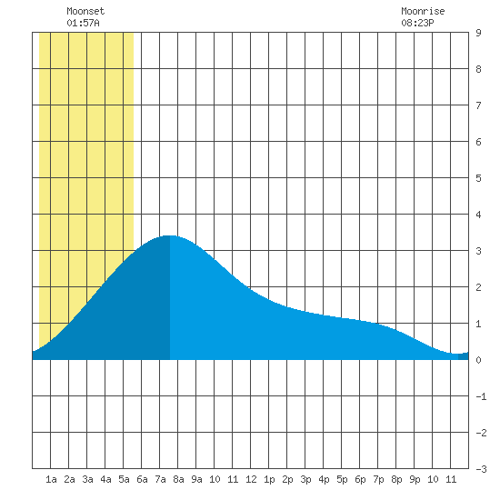 Apoon Mouth tide chart for Monday, July 19, 2021