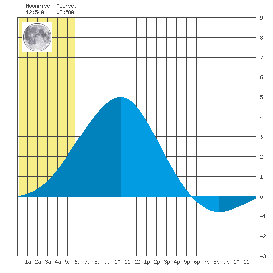 Apoon Mouth tide chart for Friday, July 23, 2021