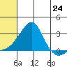 Apoon Mouth tide chart for Saturday, July 24, 2021
