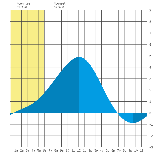 Apoon Mouth tide chart for Sunday, July 25, 2021