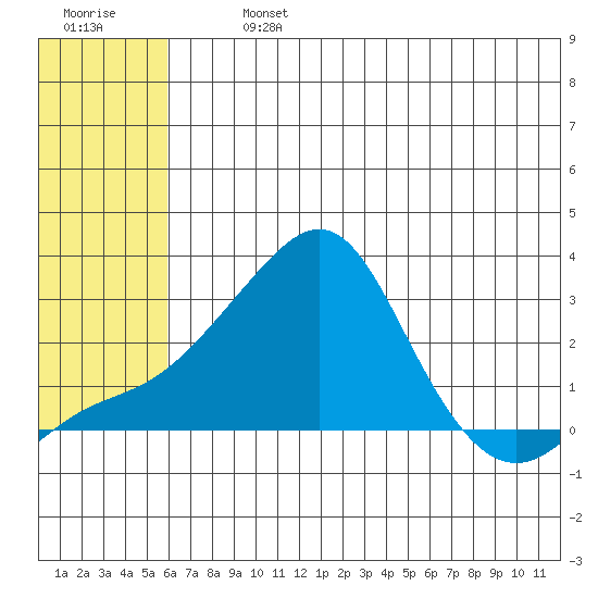 Apoon Mouth tide chart for Monday, July 26, 2021