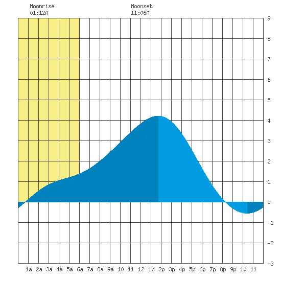 Apoon Mouth tide chart for Tuesday, July 27, 2021