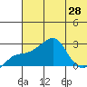 Apoon Mouth tide chart for Wednesday, July 28, 2021