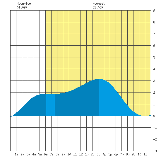 Apoon Mouth tide chart for Thursday, July 29, 2021