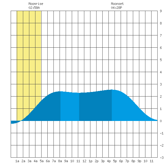 Apoon Mouth tide chart for Friday, July 2, 2021