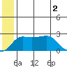 Apoon Mouth tide chart for Friday, July 2, 2021