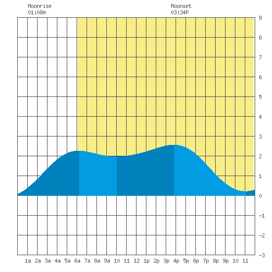 Apoon Mouth tide chart for Friday, July 30, 2021