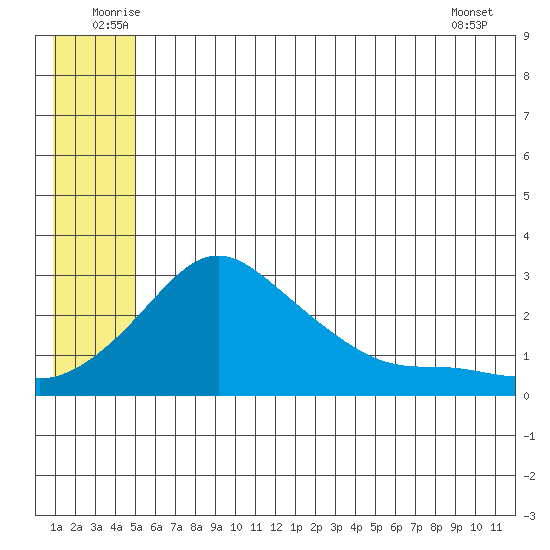 Apoon Mouth tide chart for Monday, July 5, 2021