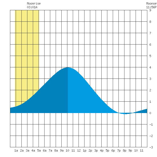Apoon Mouth tide chart for Wednesday, July 7, 2021