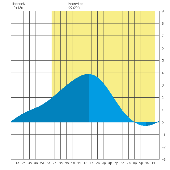 Apoon Mouth tide chart for Tuesday, August 10, 2021