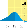 Apoon Mouth tide chart for Tuesday, August 10, 2021