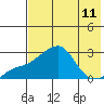 Apoon Mouth tide chart for Wednesday, August 11, 2021