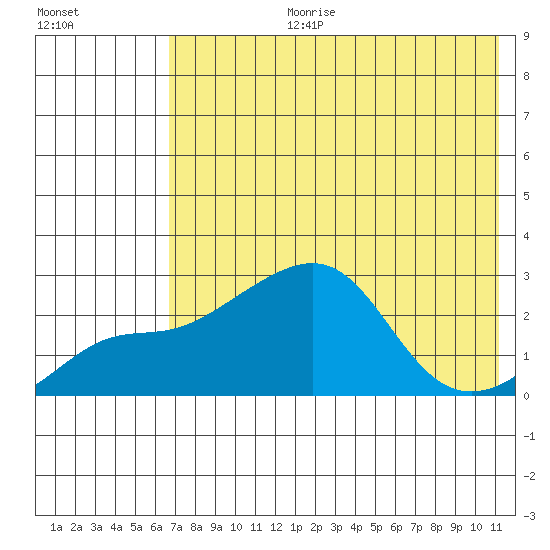 Apoon Mouth tide chart for Thursday, August 12, 2021