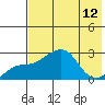 Apoon Mouth tide chart for Thursday, August 12, 2021
