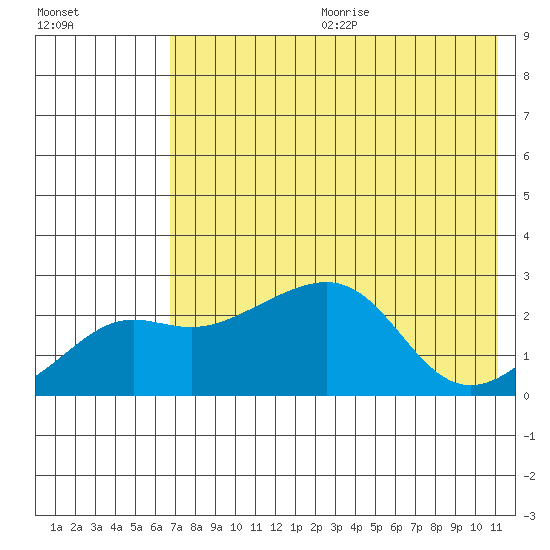 Apoon Mouth tide chart for Friday, August 13, 2021