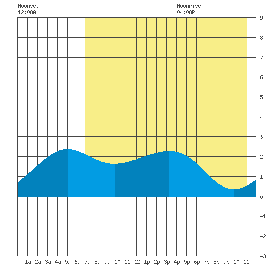 Apoon Mouth tide chart for Saturday, August 14, 2021