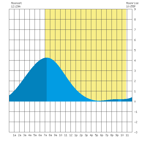 Apoon Mouth tide chart for Wednesday, August 18, 2021