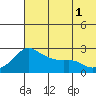 Apoon Mouth tide chart for Sunday, August 1, 2021