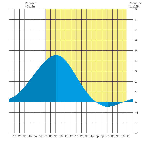 Apoon Mouth tide chart for Friday, August 20, 2021