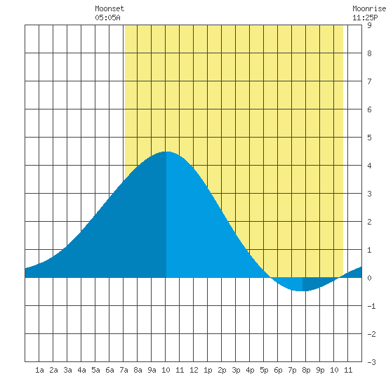 Apoon Mouth tide chart for Saturday, August 21, 2021