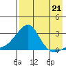 Apoon Mouth tide chart for Saturday, August 21, 2021