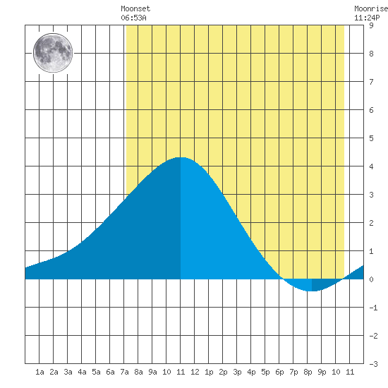 Apoon Mouth tide chart for Sunday, August 22, 2021