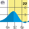 Apoon Mouth tide chart for Sunday, August 22, 2021