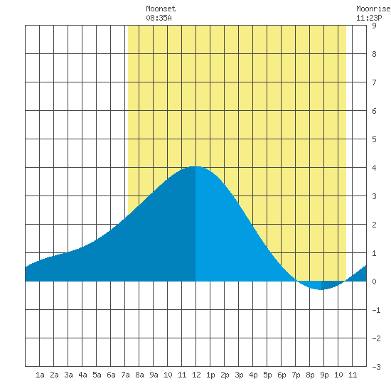 Apoon Mouth tide chart for Monday, August 23, 2021