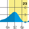 Apoon Mouth tide chart for Monday, August 23, 2021