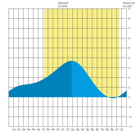 Apoon Mouth tide chart for Tuesday, August 24, 2021